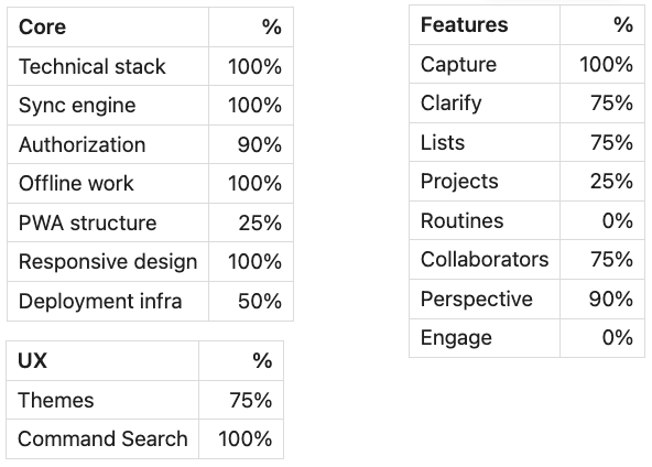 project status project status